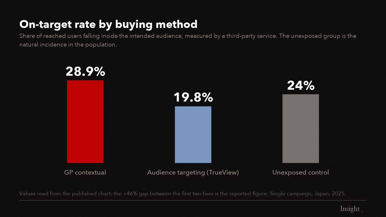 Bar chart comparing on-target rate for the contextual buy, the audience-targeted buy and an unexposed control.
