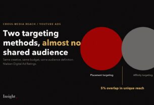 Two barely overlapping circles: 5 percent overlap in unique reach between placement and affinity targeting.