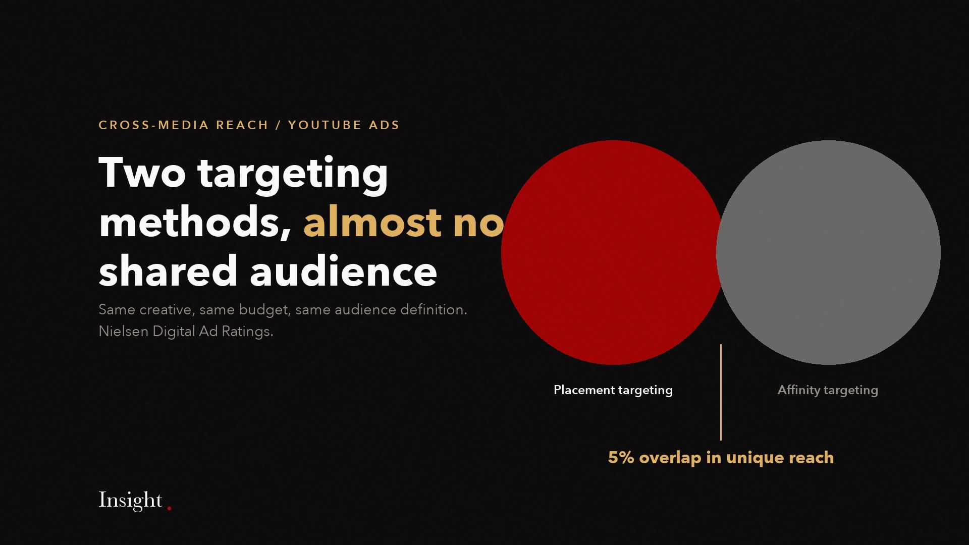 Two barely overlapping circles: 5 percent overlap in unique reach between placement and affinity targeting.