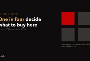 Four squares with one highlighted: one in four name YouTube as a source when deciding what to buy.