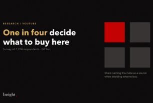 Four squares with one highlighted: one in four name YouTube as a source when deciding what to buy.
