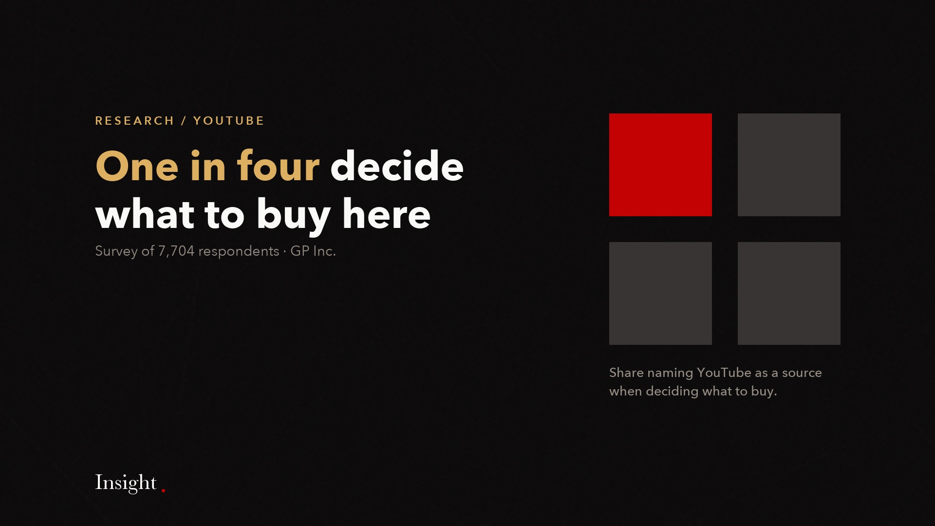 Four squares with one highlighted: one in four name YouTube as a source when deciding what to buy.