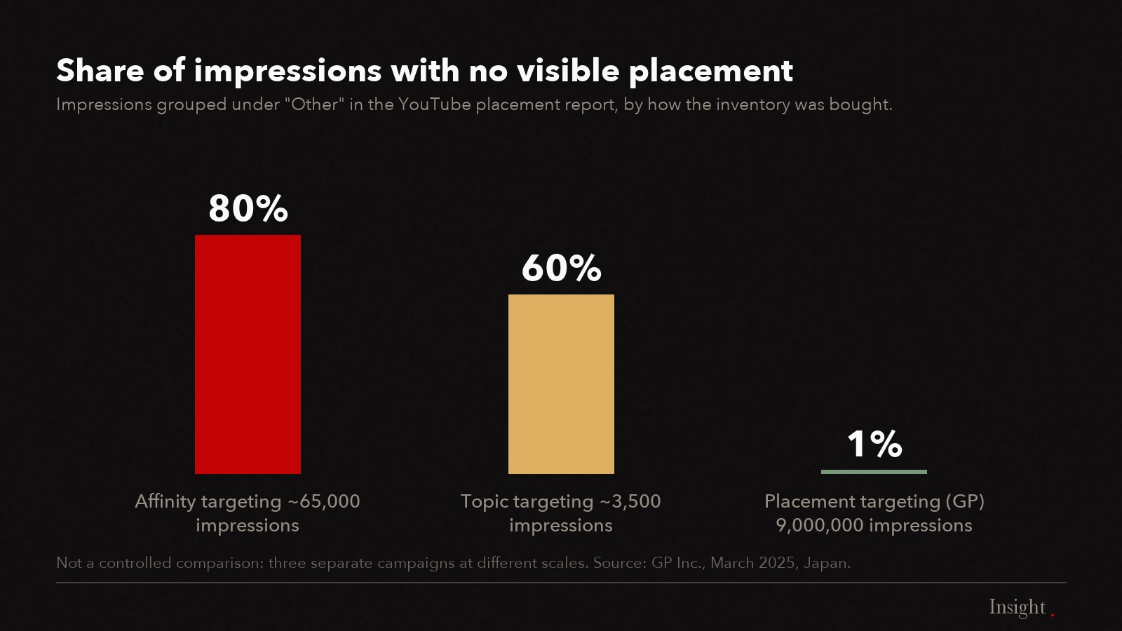Bar chart: 80 percent of affinity-targeted, 60 percent of topic-targeted and about 1 percent of placement-targeted Shorts impressions were grouped as Other.