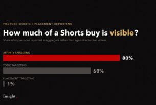 Bars: 80 percent affinity, 60 percent topic and 1 percent placement-targeted impressions reported in aggregate.