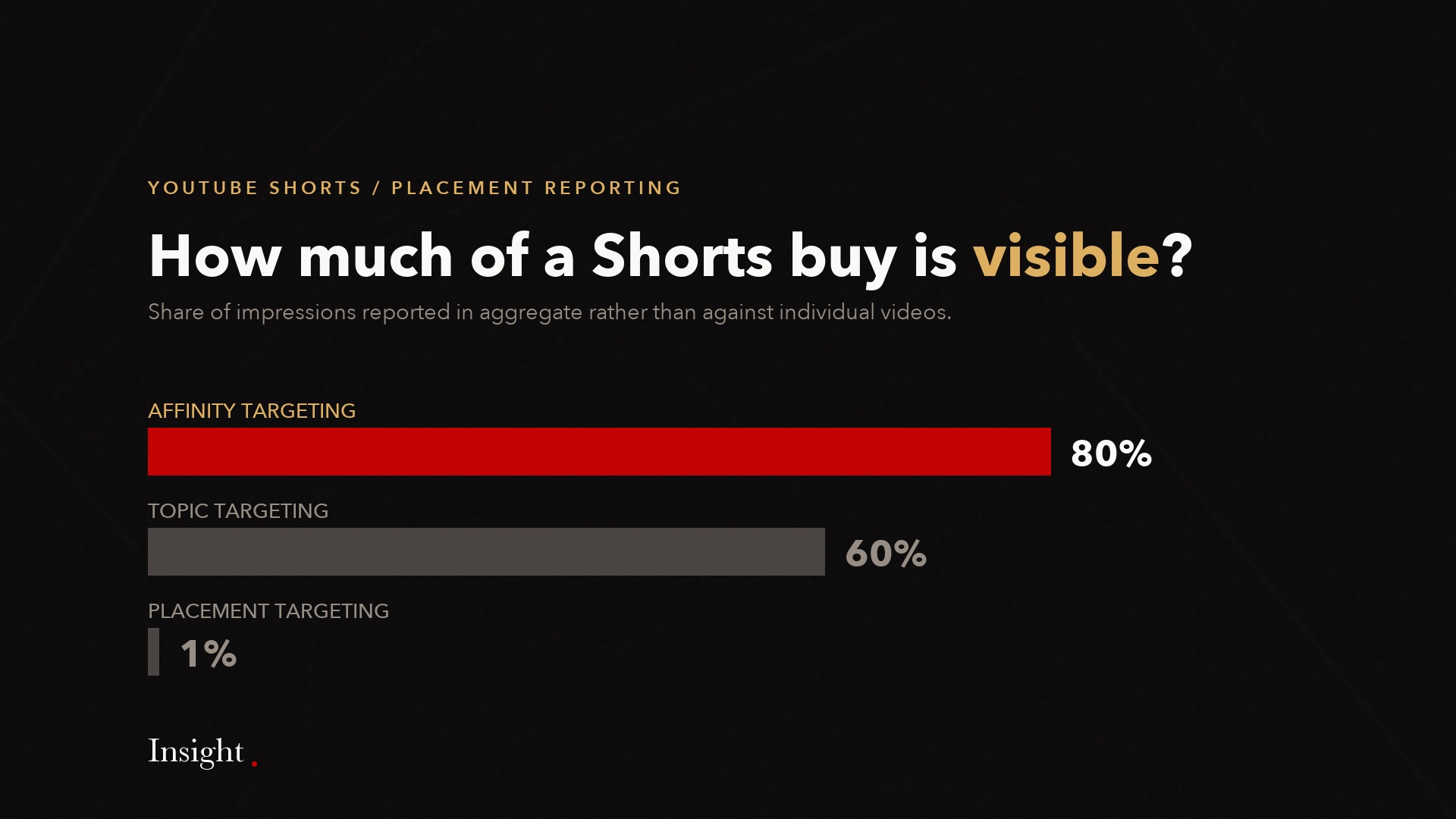 Bars: 80 percent affinity, 60 percent topic and 1 percent placement-targeted impressions reported in aggregate.