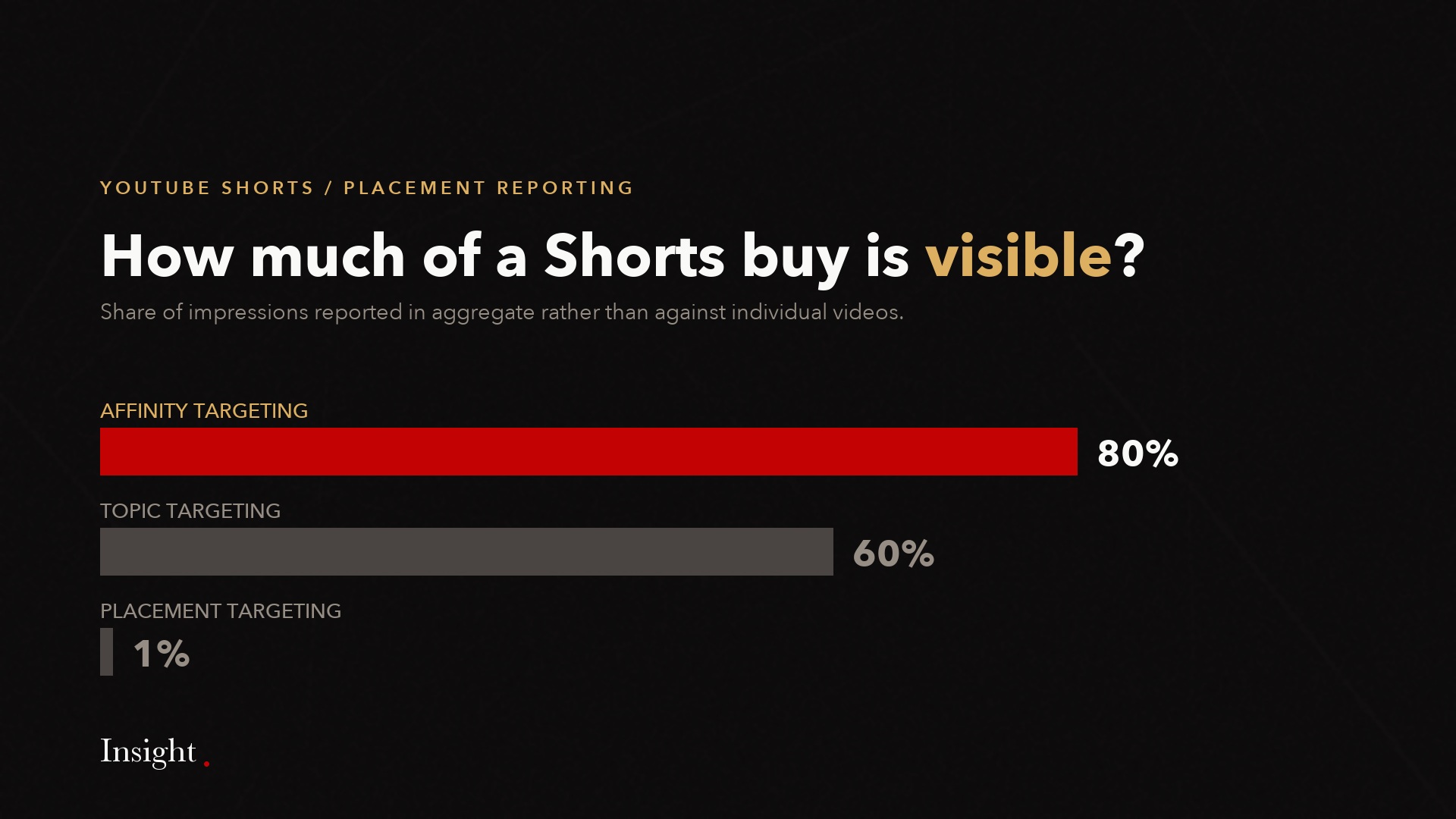 Bars: 80 percent affinity, 60 percent topic and 1 percent placement-targeted impressions reported in aggregate.