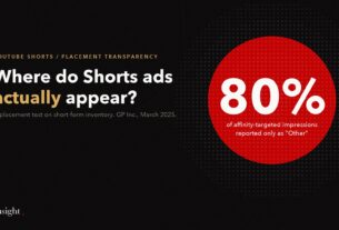 Eighty percent of affinity-targeted YouTube Shorts impressions were reported only as Other.