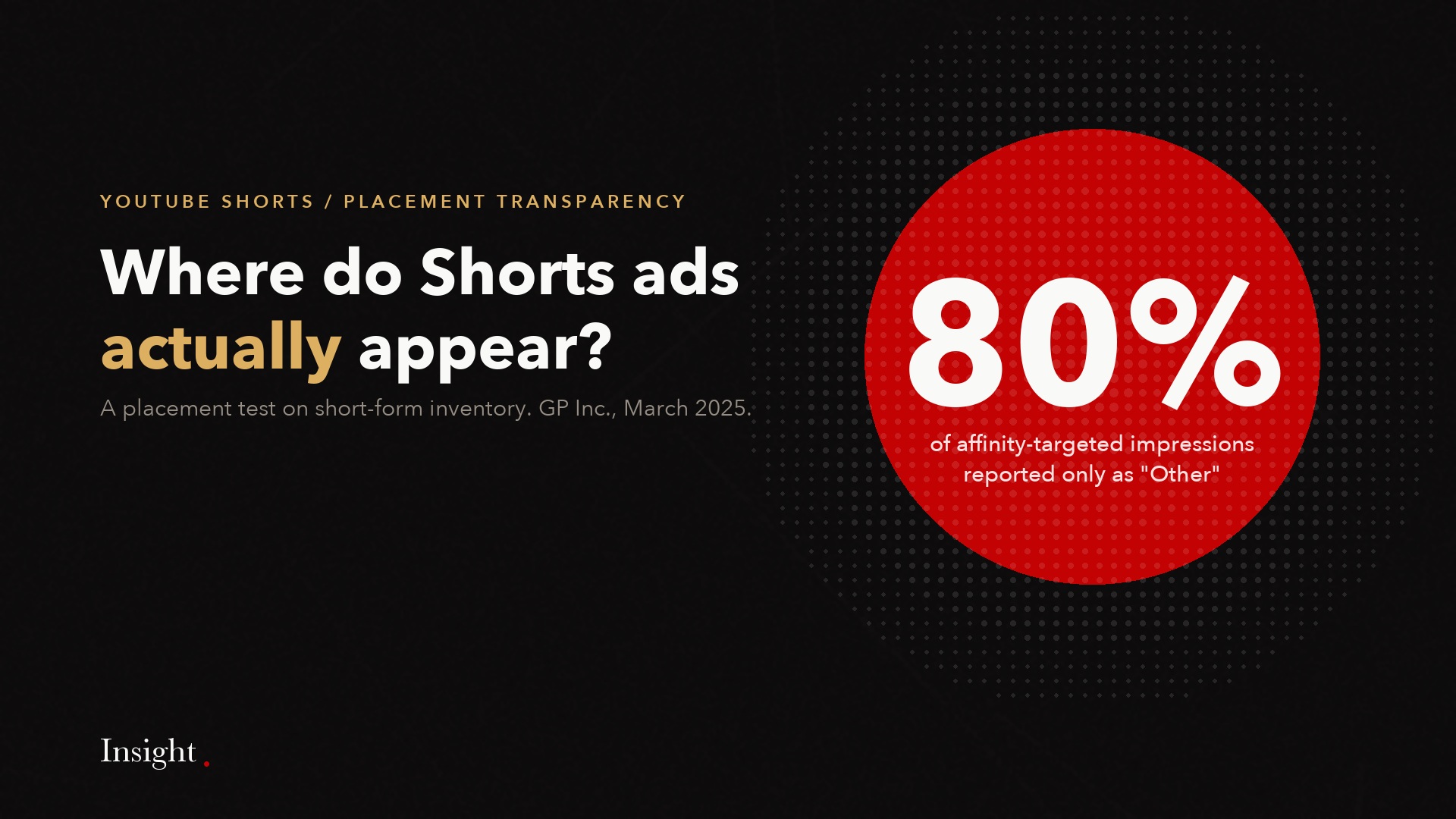 Eighty percent of affinity-targeted YouTube Shorts impressions were reported only as Other.