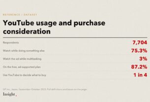 Data sheet listing respondents, multitasking share, ad-supported share and purchase-decision share.