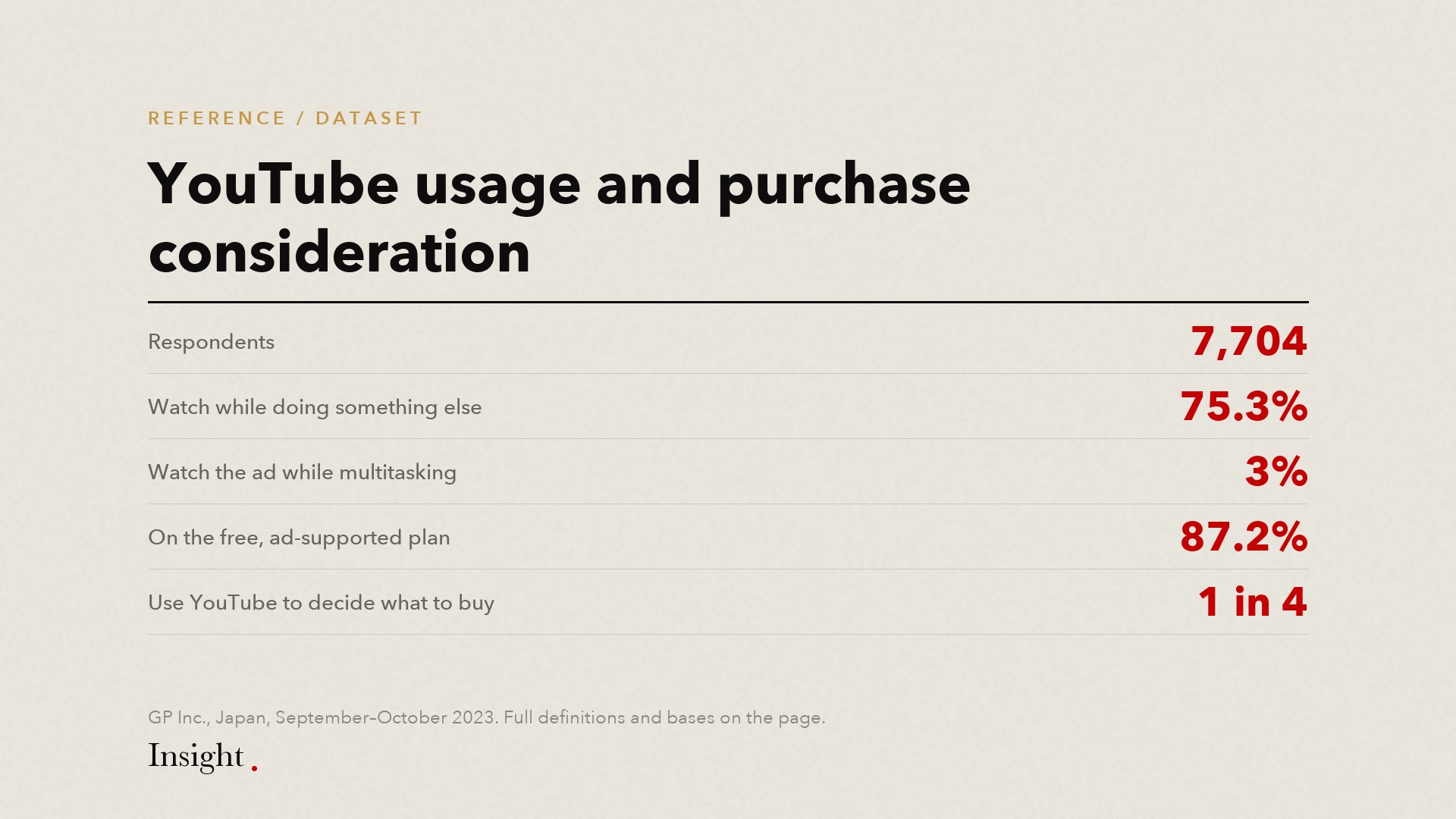 Data sheet listing respondents, multitasking share, ad-supported share and purchase-decision share.