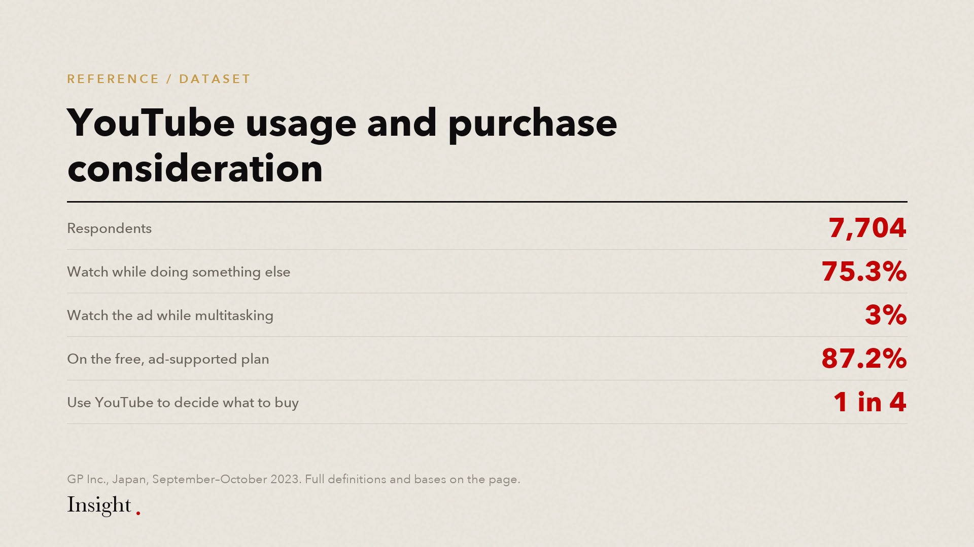 Data sheet listing respondents, multitasking share, ad-supported share and purchase-decision share.