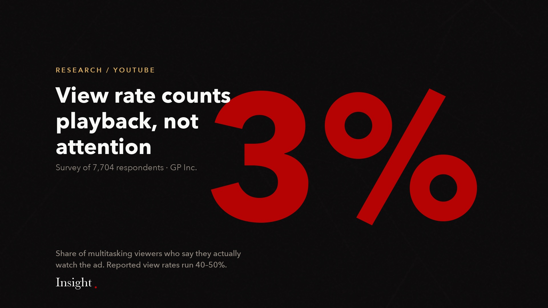 Large 3 percent figure: the share of multitasking viewers who say they watch the ad.