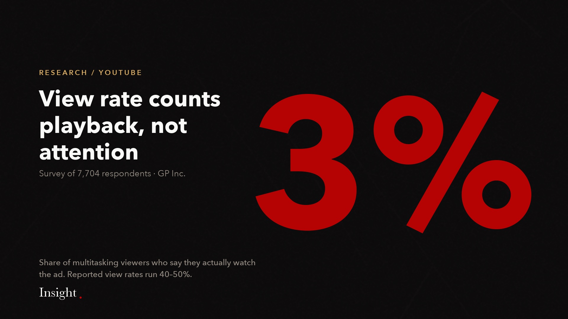Large 3 percent figure: the share of multitasking viewers who say they watch the ad.