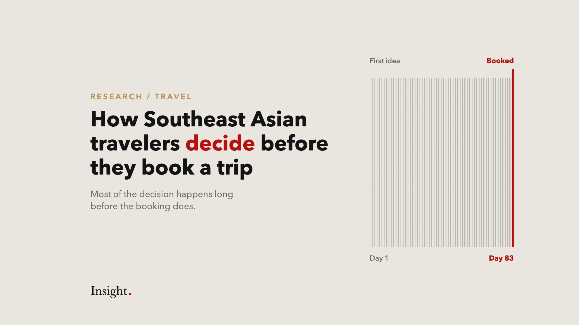 Cover: 83 thin lines run from "first idea" on day 1 to a single red line marking "booked" on day 83, showing that most of the travel decision happens long before the booking.