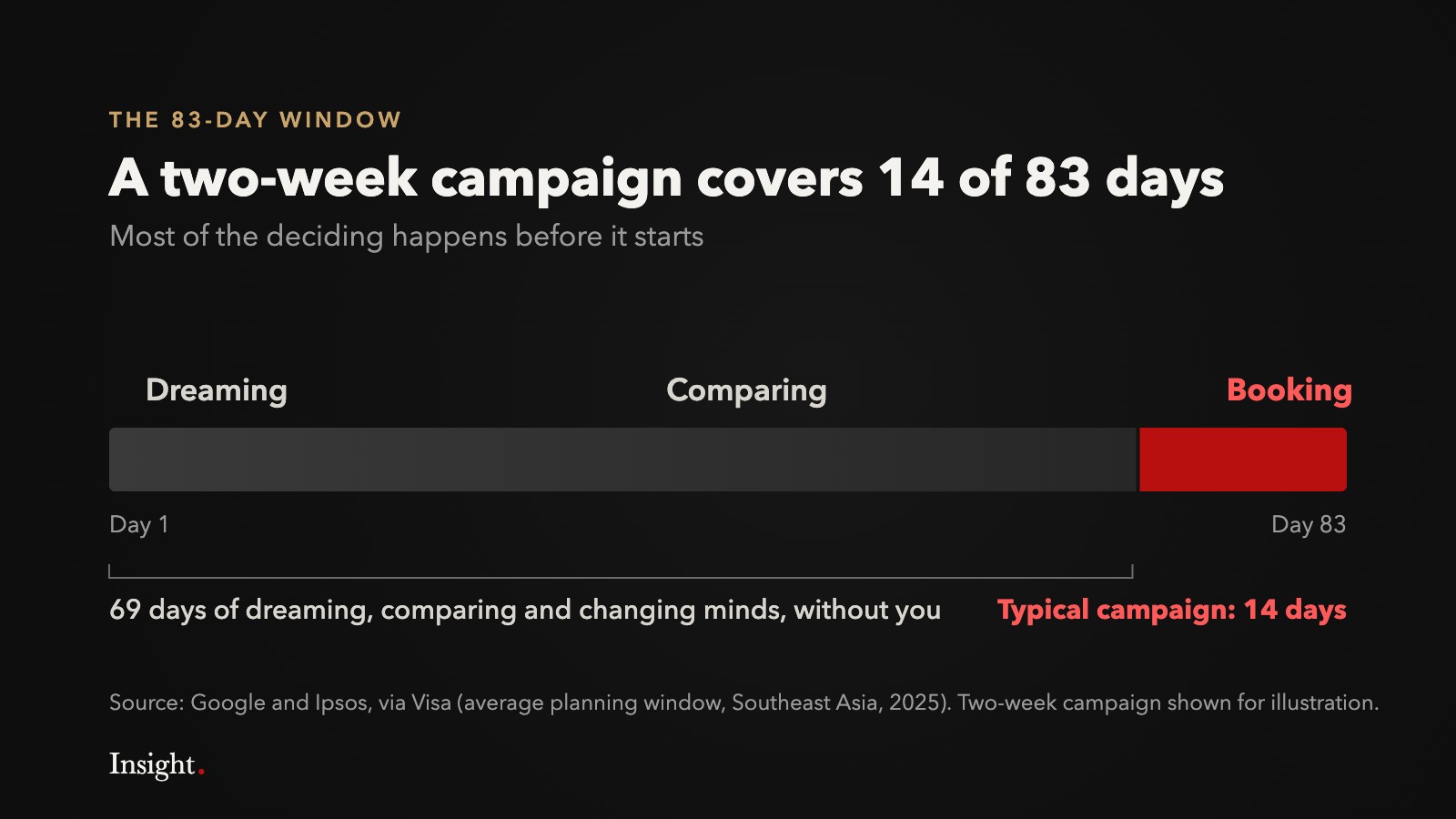 Timeline of the 83-day travel planning window in Southeast Asia: dreaming and comparing fill the first 69 days, and a typical two-week campaign, marked in red, covers only the last 14 days around booking.