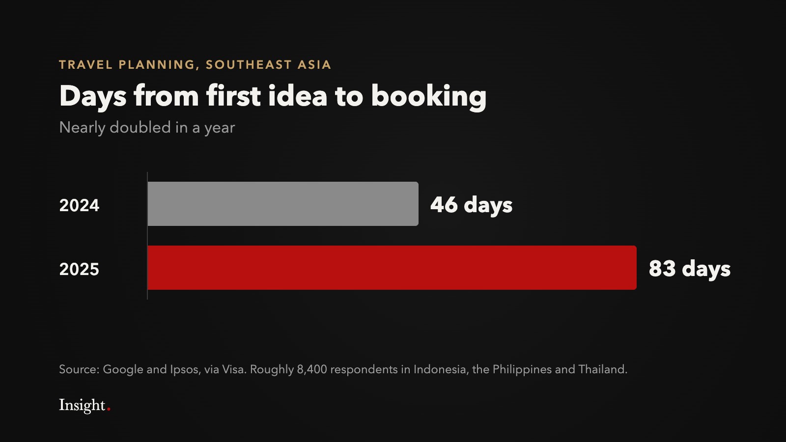 Bar chart: Southeast Asian travelers took 46 days from first idea to booking in 2024 and 83 days in 2025, nearly double, according to Google and Ipsos via Visa.